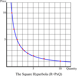 A graph showing the combinations totaling $10
